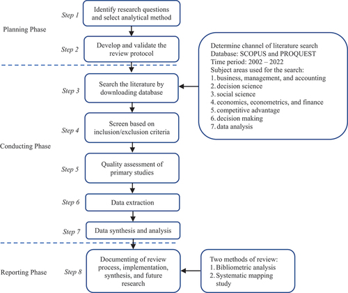 Figure 2. Methodology of review.