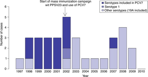 Fig. 1 Number of cases of invasive pneumococcal disease in children less than 5 years of age in Nunavik: number of cases by year (total and by serotype), 1997–2010.