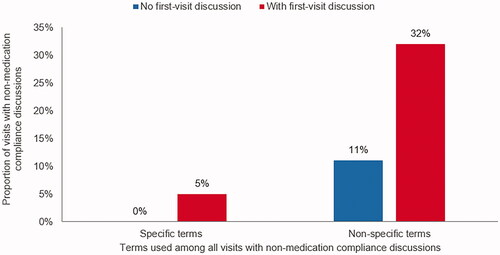 Figure 3. Proportion among all visits with non-medication treatment compliance, using specific or nonspecific terms, by the presence of first-visit medication compliance discussiona. aCompliance discussion = observation of general or specific words in the medical chart that indicate that discussion of medication-taking behavior was observed