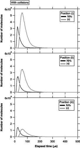 Figure 5. Temporal evolution of the number of molecules evaporating from the vaporization source and staying in the ionization region at positions (i), (ii), and (iii), with molecular collisions. The black and gray lines represent the number of NH3 and HI molecules, respectively.