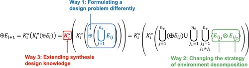 Figure 6. Three ways in the design governing equation (ne: the number of environment components. Eij: is an environment component in the same design state (Ei))