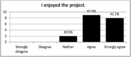 Figure 4. Student responses about enjoyment of the project.