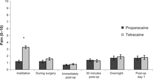 Figure 1 Pain outcomes for photorefractive keratectomy: proparacaine versus tetracaine.
