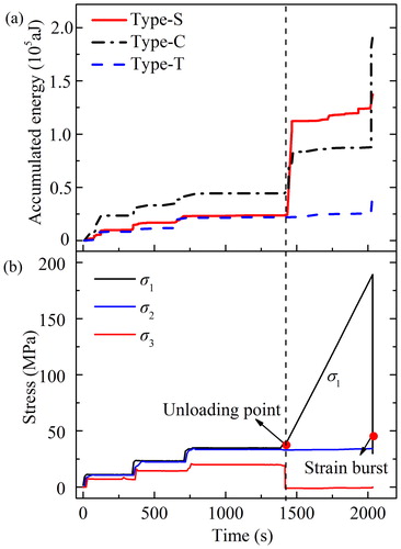 Figure 11. (a) evolution of accumulated energy for three types of micro-cracks with time elapses and (b) stress paths for specimen G1.