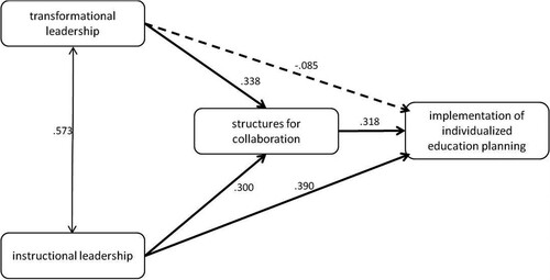 Figure 1. Path model to estimate the relations between school leadership, structures for collaboration and individualised education planning.Annotations. All coefficients were standardised; dotted arrow = p > .05; solid arrow = p < .05.