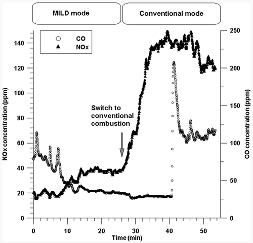 Figure 11. NOx and CO concentrations normalized to 12% O2 in the exhaust gas from the combustion of dried sludge at 85 kg/hr with an air injection velocity of 68 m/sec through nozzle B.