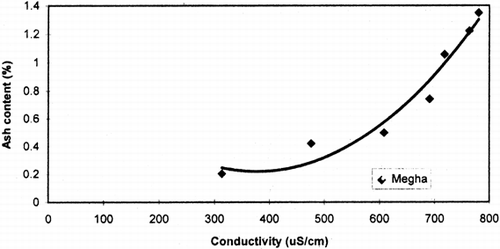 Figure 4. Relationship between conductivity of solubles and ash content for Megha.