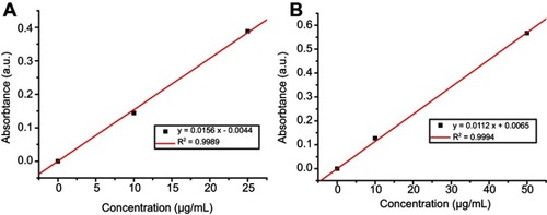 Figure S1 The standard curve of doxorubicin at (A) pH 5.4 and (B) pH 7.4.