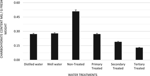 Figure 3. Effect of sewage water treatments on carbohydrate content of C. procera (n = 4, Mean ± S.E.).