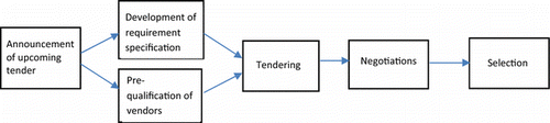 Figure 3 Overview of phases in tendering with negotiations.