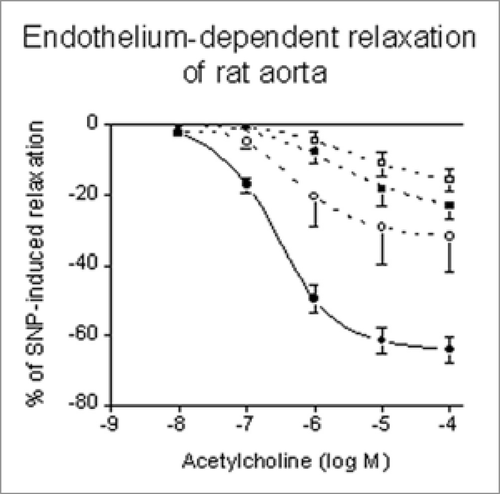 Figure 2 Cumulative relaxation-response curves to ACH on rings from unfrozen (•) and cryopreserved rat aorta stimulated with 3 µM PGF2α in the presence of 1 µM indomethacin. Cryopreservation and storage at −196°C was performed in 2 ml liquid nitrogen ampoules filled with KH solution containing 1.8 M DMSO plus 0.1 M sucrose (○), 1.8 M DMSO plus 2.5% chondroitin sulphate (▪) and 1.0 M DMSO plus 2.5% chondroitin sulphate (□). Tissues were frozen at about 1°C/min and thawed rapidly in a 37°C water bath. Responses are expressed in percentages of the SNP-induced relaxation, for each curve n = 6, vertical bars represent mean ± SEM.