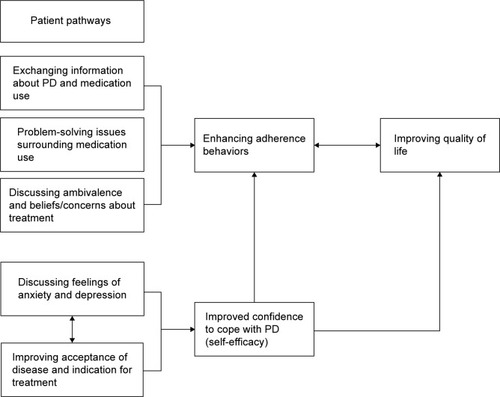 Figure 2 Multidirectional model of adherence therapy in Parkinson’s disease.