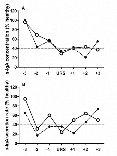 Figure 1. Relative s-IgA concentration (A) and secretion rate (B) for the three weeks pre-URS, during URS, and three weeks post URS for player (ID) 5 (solid line) and 8 (dashed line).