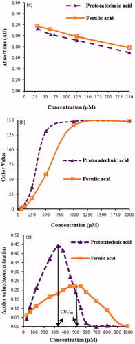 Figure 1. (a) Concentration–absorbance graph used to calculate SC50, (b) concentration–colour value graph used to calculate CSC50 and (c) 1st degree derivative graph used to calculate CSC50 for protocatechuic acid and ferulic acid standards.