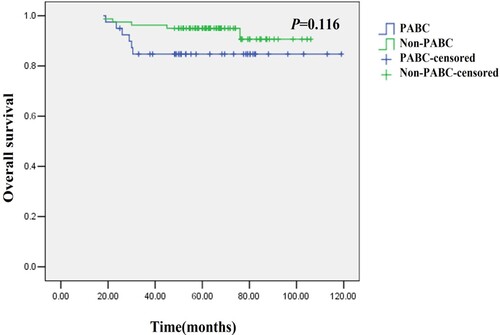 Figure 2. Overall survival (OS) estimates for PABC patient vs non-PABC controls.