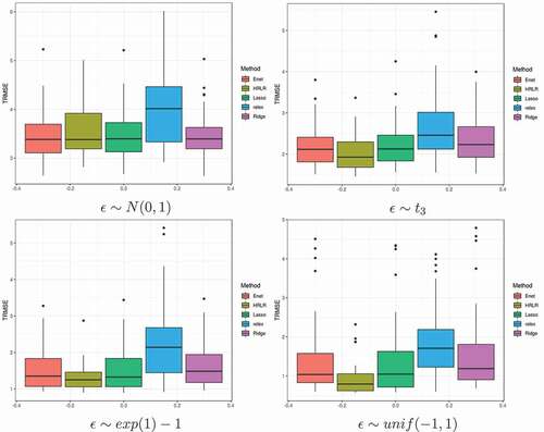 Figure 1. TRMSE distributions of the five methods considered with four error distributions for Example 1