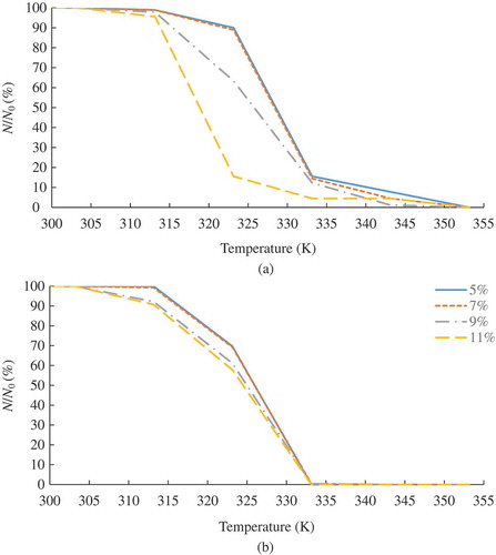 Figure 4. The survival rates (%) of the adult T. castaneum infesting (a) the small- and (b) large-volume samples at different seed MCs during the RF heating. (Note: The experimental data points are connected with simple straight lines for visual presentation.)