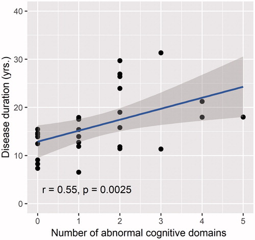 Figure 2 Correlation between disease duration and the number of abnormal cognitive domains. The number of abnormal cognitive domains (performance ≤5th percentile) varied between 0–5, with a theoretical maximum of 6: executive functions, social cognition, fluency, language, memory and visuospatial functions.
