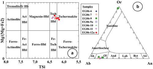 Figure 5. Mineral compositions of the studied metamorphic basement rock samples: (a) amphibole compositions diagram (after Leake, Citation1978), (b) feldspar compositions ternary diagram.