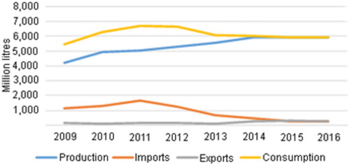 Figure 2. Supply and demand for bioethanol in the EU (2006–16; million litres). Source: Authors’ compilation based on data in USDA (Citation2015).