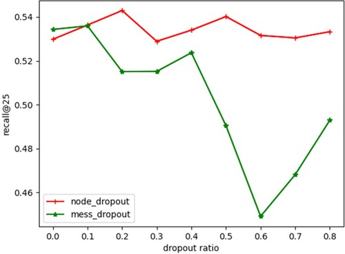 Figure 5. Impact of node dropout and message dropout.