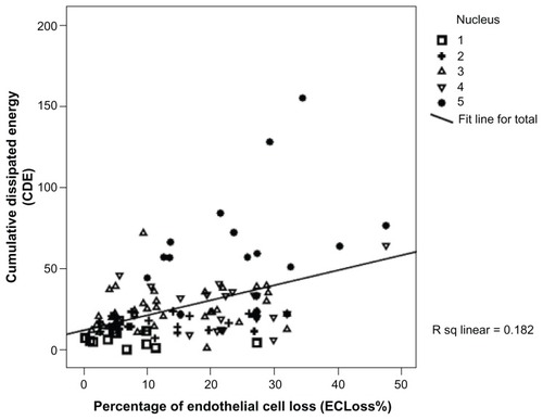 Figure 2 Chart showing the correlation between the percentage of endothelial cell loss (ECLoss%) and cumulative dissipated energy (CDE).