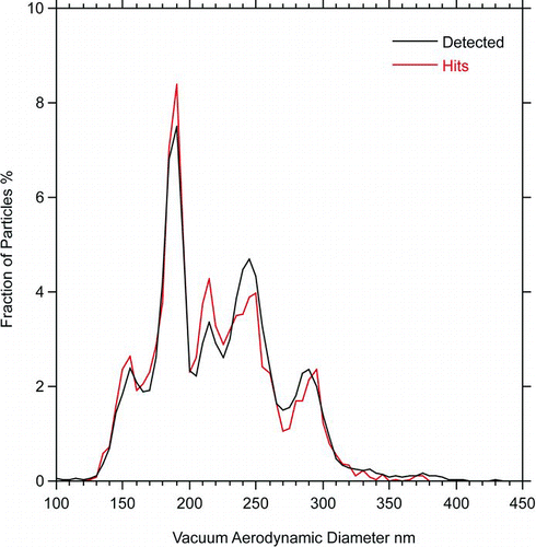 FIG. 5 A plot of the vacuum aerodynamic size distributions of the detected (black) and hit (red) sodium nitrate particles that are coated with SOA, showing the achieved size independent hit-rate.
