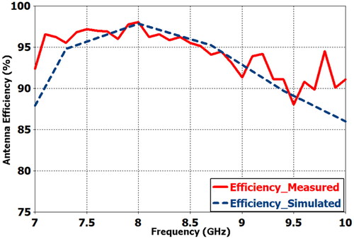 Figure 25. Measured vs simulated antenna efficiency of the SFSA-RI antenna.