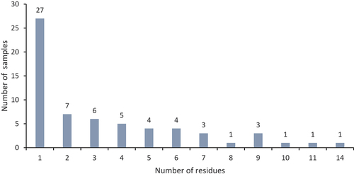 Figure 1. Number of samples with one and multiple residue.