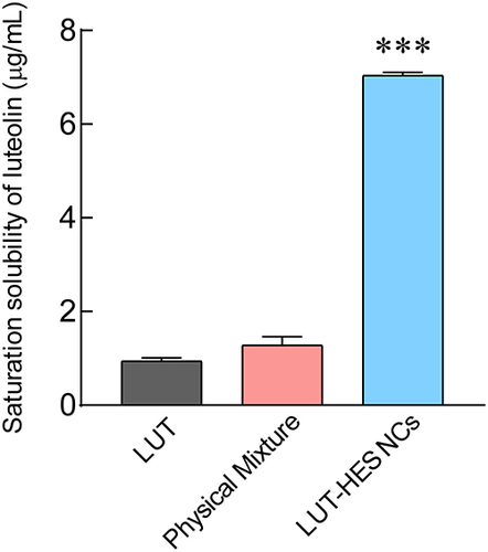 Figure 5 The saturation solubility of different formulations (LUT, physical mixture and LUT-HES NCs) in water.