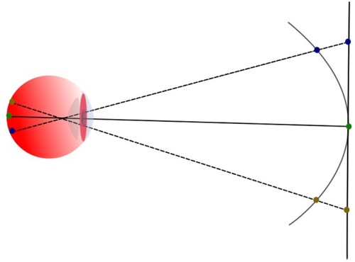 Figure 2 Geometry relations between projector screen and a classical perimeter bowl.