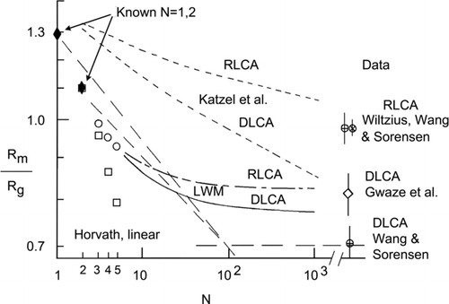 FIG. 2 Preliminary graph of the ratio the aggregate mobility radius to the radius of gyration, β = Rm/Rg, versus the number of monomers (primary particles) in the aggregate N in the continuum limit. Solid diamonds are exact values known for the N = 1 and 2 limits. Data include: open squares are the data of CitationHorvath (1974) for linear chains, circle with X the data of CitationWiltzius (1987) for RLCA fractal aggregates, circles with plus sign are the data of CitationWang and Sorensen (1999) for both DLCA and RLCA fractal aggregates, square open diamond the data of Gwaze et al. (2006) for DLCA fractal aggregates. Theory includes: solid line CitationLattuada et al. (2003a), designated by LWM, for DLCA fractal aggregates, dashed dot line Lattuada et al. for RLCA fractal aggregates, medium dashed line CitationKatzel et al. (2008), and long dashed lines “backbone” functionalities for DLCA fractal aggregates proposed in the text.