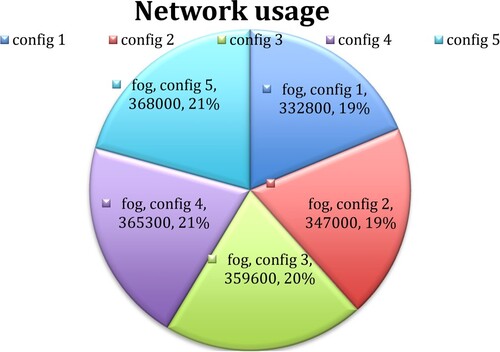 Figure 15. Network usage (Kbytes) of fog.