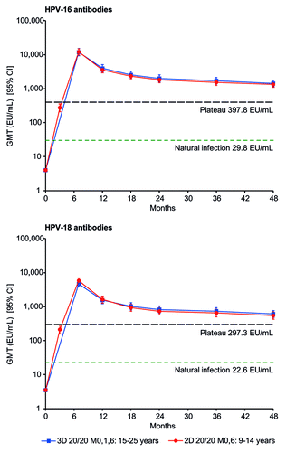 Figure 2. Kinetics of HPV-16 and HPV-18 antibody responses for girls aged 9–14 y in the 2D 20/20 M0,6 group and women aged 15–25 y in the 3D 20/20 M0,1,6 group (according-to-protocol month 48 immunogenicity cohort, subjects seronegative at baseline). 2D, 2-dose schedule; 3D, 3-dose schedule; 20/20, 20 μg each of HPV-16 and -18 L1 virus-like particles; 95% CI, exact 95% confidence interval; EU/mL, ELISA unit per milliliter; GMT, geometric mean antibody titer; M, month. Natural infection, GMT in subjects who had cleared a natural infection.Citation12 Plateau, GMT at the plateau level (month 45–50) in women aged 15–25 y (total vaccinated cohort) in a study in which sustained protection with the HPV-16/18 AS04-adjuvanted vaccine has been shown (i.e., 397.8 EU/mL for HPV-16 and 297.3 EU/mL for HPV-18).Citation13