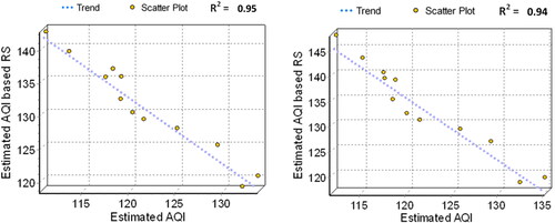 Figure 9. Accuracy evaluation of; (a) LS model, and (b) GWR model.