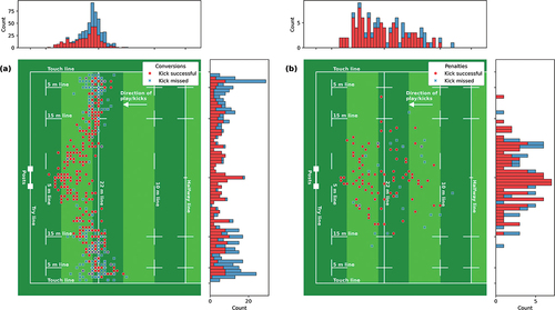 Figure 1. Locations of all analysed (a) conversions and (b) penalties. The stacked histograms on each axis show the number of kicks attempted at one metre increments across and along the pitch (note the different scales on the axes of these histograms between figures a and b). Red circular data points represent a successful kick and blue crosses represent a missed kick.