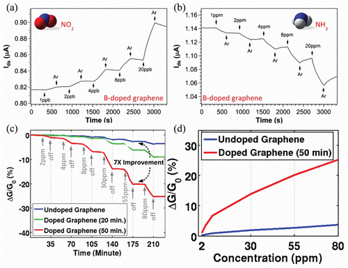 Figure 6. (a) sensor response of B-doped graphene to NO2. (b) sensor response of B-doped graphene to NH3 [Citation62]. (c) sensitivity of un-doped graphene and NO2-doped graphene sensors to NH3 gas. (d) sensitivity as a function of NH3 concentration [Citation63].