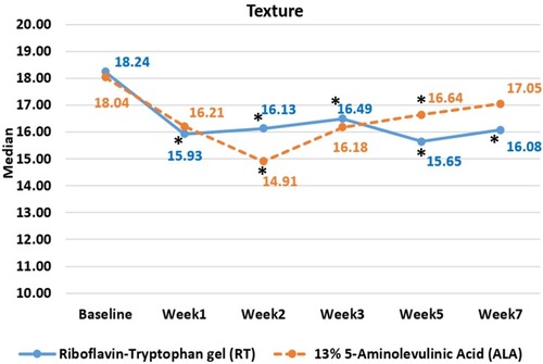 Figure 8 Linear graph illustrating the median value of roughness index (*p-value <0.05 compared to baseline within the group).