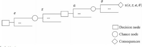 Figure 2. Illustration of a decision tree.