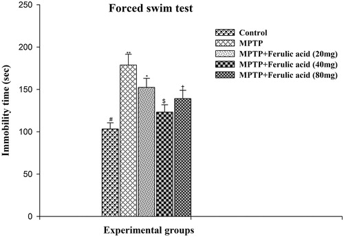 Figure 3. Forced swim test performance of experimental mice: values are given as mean ± SD for six mice in each group. Error bars sharing common symbol do not differ significantly at p < 0.05. #Significantly p < 0.05 differ from MPTP and MPTP + ferulic acid-treated groups. **Significantly p < 0.05 differ from control and MPTP + ferulic acid groups. *Significantly p < 0.05 differ from control, MPTP, and MPTP+ferulic acid (40 mg/kg and 80 mg/kg body weight). $Significantly p < 0.05 differ from control, MPTP, and MPTP+ferulic acid (20 mg/kg and 80 mg/kg body weight) groups. †Significantly p < 0.05 differ from control, MPTP, and MPTP+ferulic acid (20 mg/kg and 40 mg/mg/kg body weight) groups.