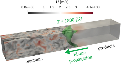 Figure 1. Velocity magnitude after one chemical timescale in the considered square prism for the 3D turbulent numerical simulation. The T = 1800 K isosurface is marked with green color.