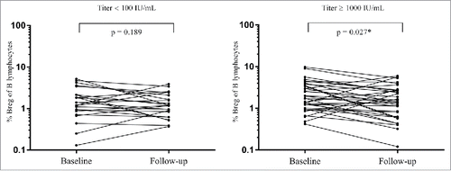 Figure 1. Changes in proportion of Breg of total B lymphocytes from baseline to follow-up in low-responders and high-responders. A significant decrease in Bregs/CD19+ number after vaccination was found in the high-responder group (right graph), and not in the non-/low-responder group (left graph). *Significant p-values.