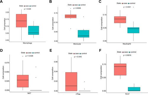 Figure 3 Immunocyte composition ratio. (A) The composition of macrophages. (B) The composition of monocytes. (C) The composition of neutrophils. (D) The composition of natural killer T cells. (E) The composition of natural regulatory T cells. (F) The composition of T-helper 17 cells. Blue represents the composition of immune cells in normal aortic tissues and red represents the composition of immune cells in TAAD tissues.