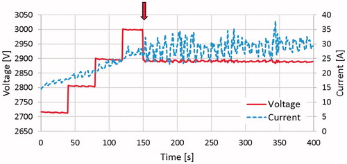 Figure 7. This plot illustrates the measured voltage and current for a specific un-cooled treatment. The arrow denotes where the voltage was stepped down from 3000 to 2900 V, approximately 150 s into the treatment.