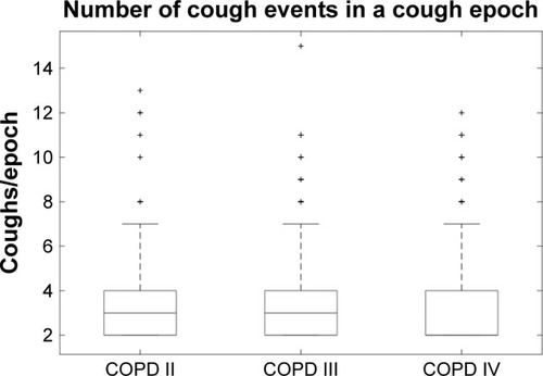 Figure 5 Distribution of the number of coughs in a cough epoch, grouped by COPD stage.