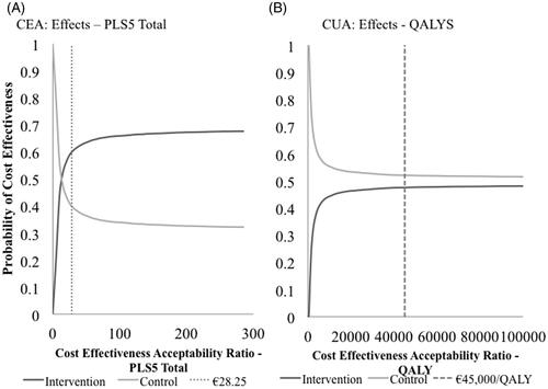 Figure 2. Cost-effectiveness acceptability curves.