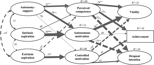 Figure 2. Final structural equation model (SEM) of the proposed motivational model. Note: For clarity, we omitted the factor loadings from the measurement model. All paths are standardized estimates. Explained variance is shown as R2 for endogenous variables. Solid lines indicate positive relations, whereas stippled lines indicate negative relations. Thicker arrows indicate stronger relationships between variables. * indicates p < .05, ** indicates p < .01, *** indicates p < .001.