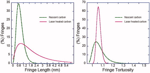 Figure 10. Illustration of fringe length and tortuosity distributions for nascent and laser annealed carbon.