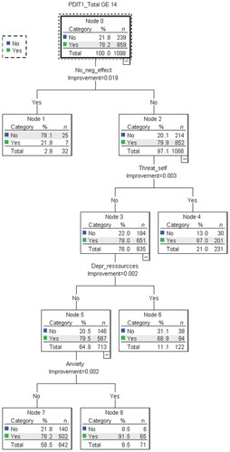 Figure 2. Classification and regression tree (CART) analysis of COVID-19 experiences predicting clinically significant levels of peritraumatic distress.