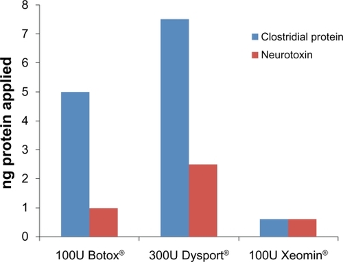 Figure 3 Amount of clostridial protein (blue) of neurotoxin (red) applied in the treatment of benign essential blepharospasm (BEB). Dose 100 units of Xeomin® or Botox®, 300 units Dysport®.